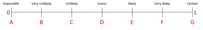 The probability scale